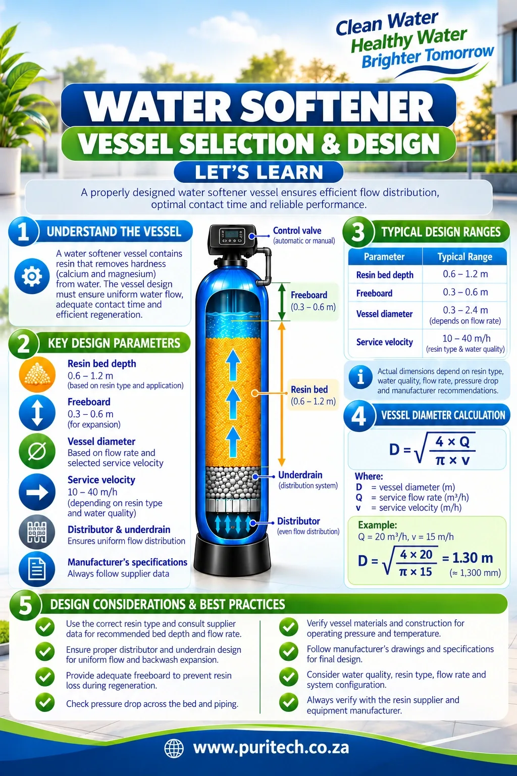 Water softener vessel selection and design infographic showing the control valve, resin bed, freeboard, distributor, underdrain and diameter calculation.