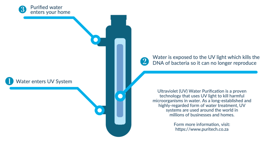 THE UV WATER PURIFICATION PROCESS